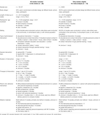 The Long-Term Effectiveness of Interventions Addressing Mental Health Literacy and Stigma of Mental Illness in Children and Adolescents: Systematic Review and Meta-Analysis